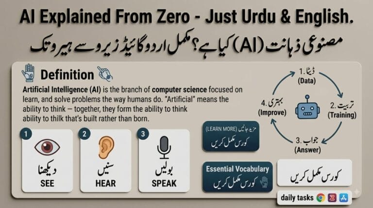 PHL EDU WITH AI infographic with bilingual Urdu and English text explaining AI, featuring sections on AI Definition (robot hand icons), AI Capabilities (SEE eye icon, HEAR ear icon, SPEAK microphone icon with Urdu labels), and the AI learning cycle (Data, Training, Answer, Improve with Urdu labels and robot face icon), all with a scholarly circuit board border and "PHL EDU WITH AI" logo