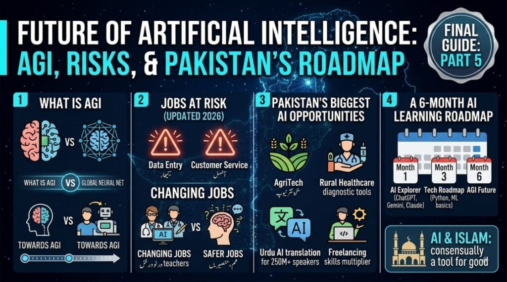 Comprehensive Part 5 guide infographic on the Future of Artificial Intelligence detailing AGI vs Today AI, jobs at risk in 2026, Pakistan AI opportunities in AgriTech and Freelancing, a 6-month AI learning roadmap, and Islamic perspective on AI.