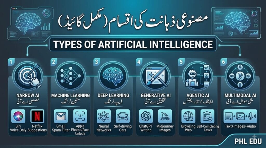 Complete guide infographic to Types of Artificial Intelligence including Narrow AI, Machine Learning, Deep Learning, Generative AI, and Agentic AI.