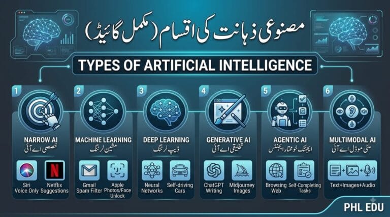 Complete guide infographic to Types of Artificial Intelligence including Narrow AI, Machine Learning, Deep Learning, Generative AI, and Agentic AI.